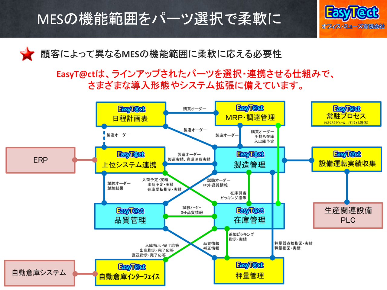 MESの機能範囲