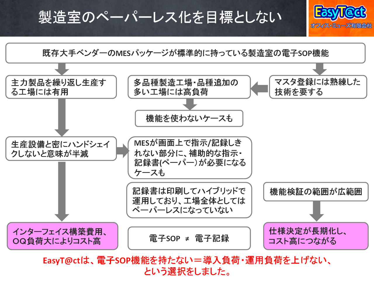 製造室のペーパーレス化を目標としない